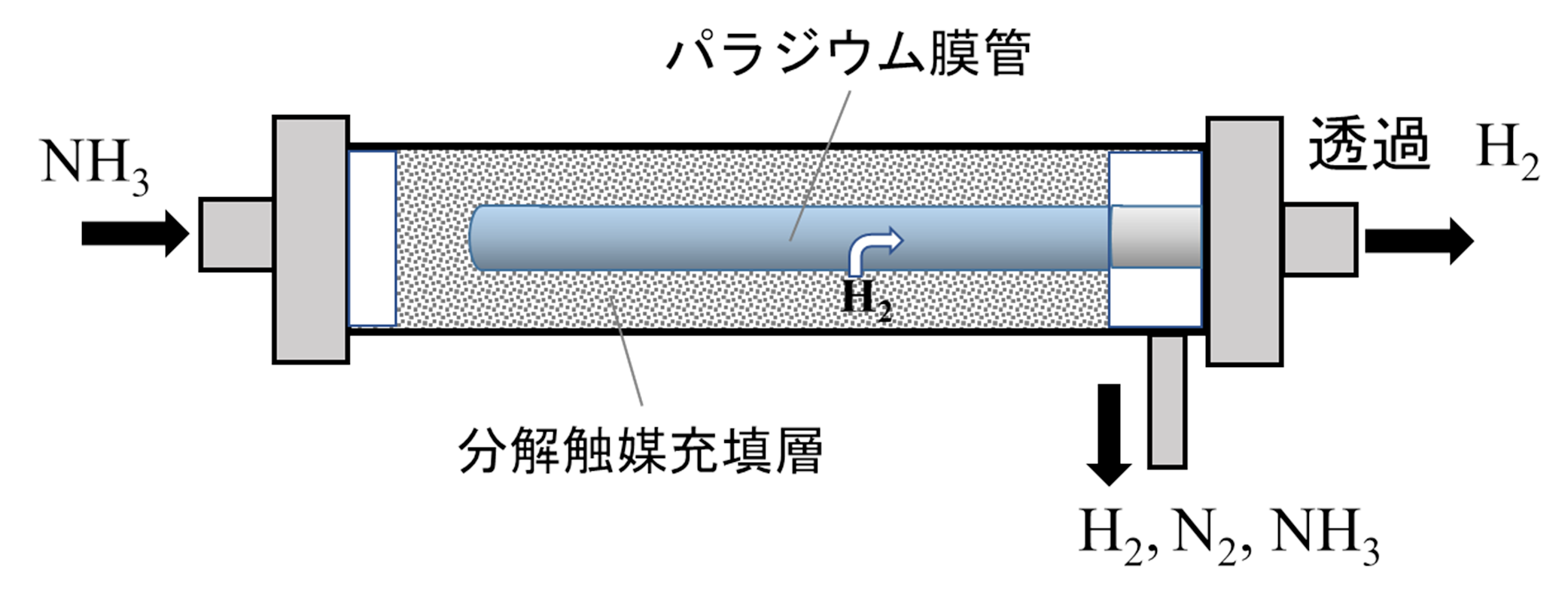 図１ アンモニア分解のためのメンブレンリアクターの概略図.png