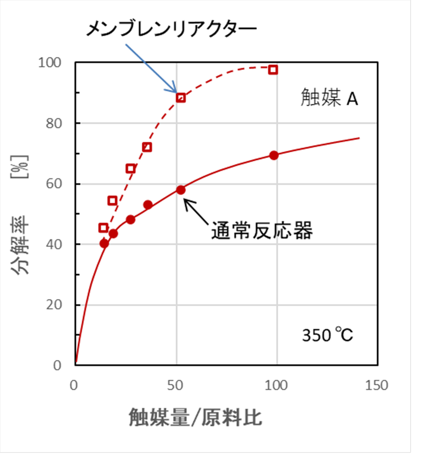 図２ メンブレンリアクターによるアンモニア分解の促進.png