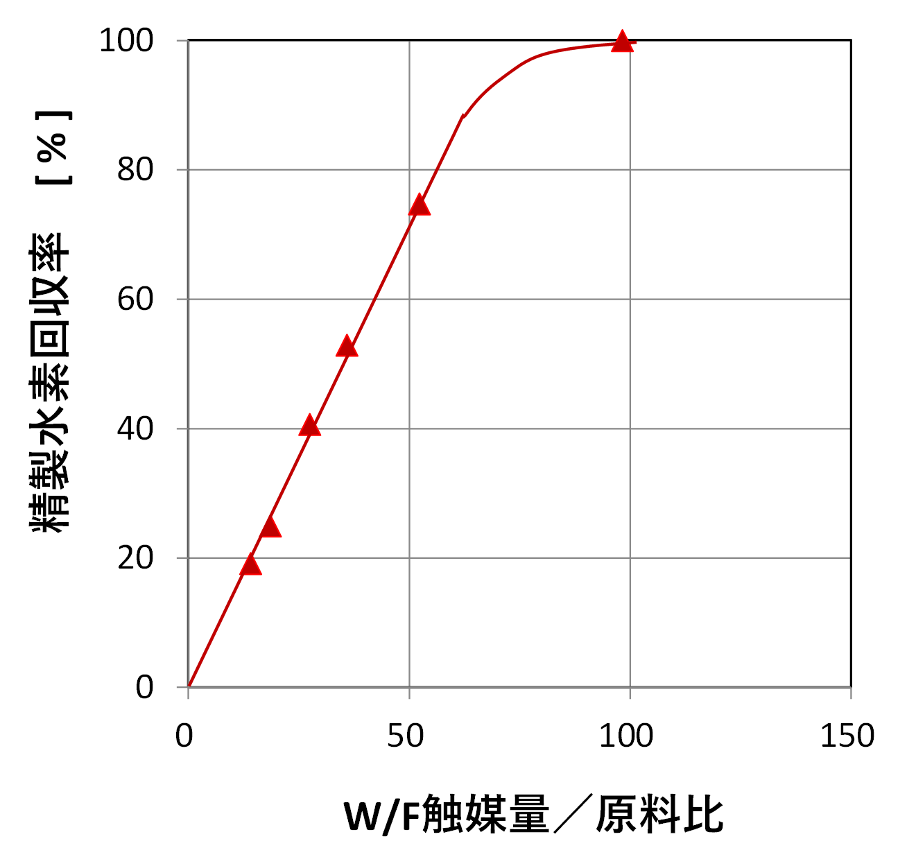 図３ メンブレンリアクターによる精製水素回収率.png
